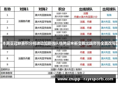 本周亚冠联赛积分榜波动加剧强队格局迎来新变数出线形势全面改写